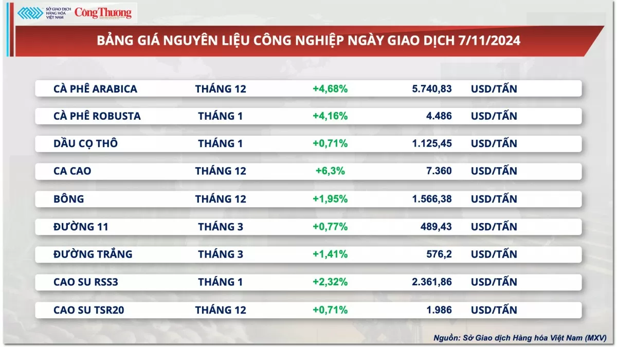 Thị trường hàng hóa hôm nay 8/11/2024: Lực mua mạnh mẽ kéo MXV-Index quay lại mức cao nhất trong vòng ba tuần