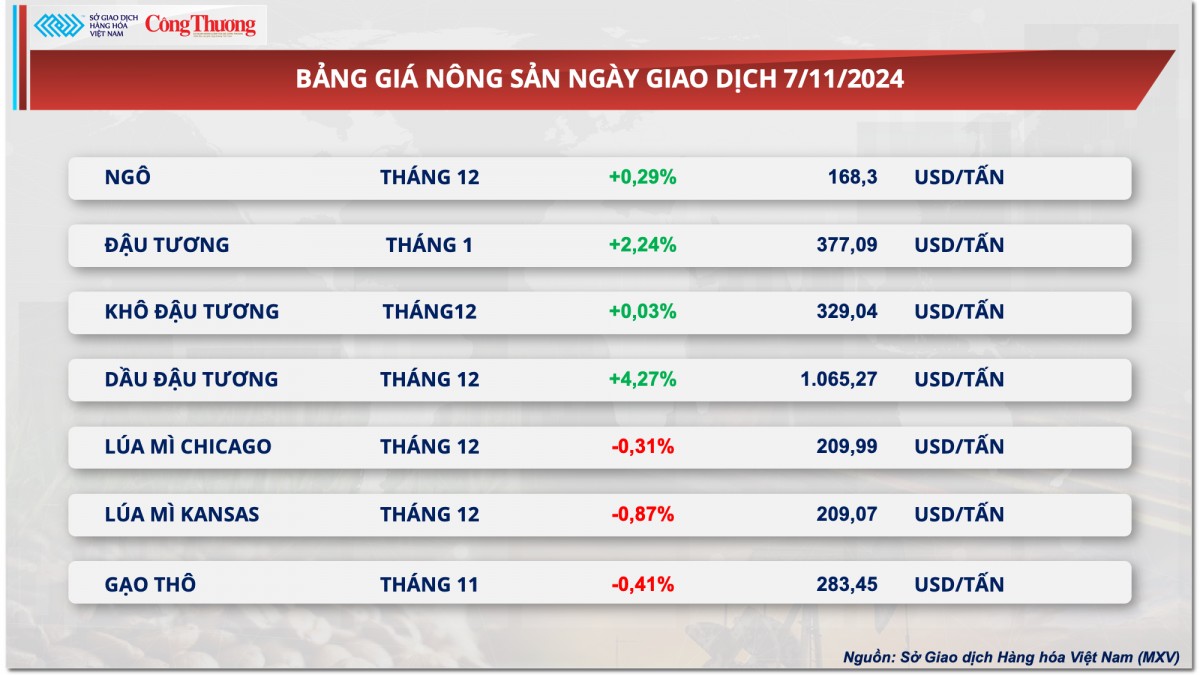 Thị trường hàng hóa hôm nay 8/11/2024: Lực mua mạnh mẽ kéo MXV-Index quay lại mức cao nhất trong vòng ba tuần