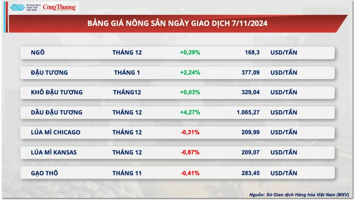 Thị trường hàng hóa hôm nay 8/11/2024: Lực mua mạnh mẽ kéo MXV-Index quay lại mức cao nhất trong vòng ba tuần