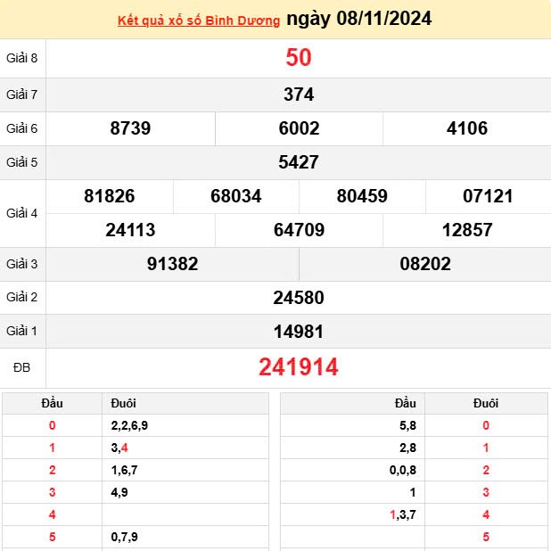 XSBD 8/11, Kết quả xổ số Bình Dương hôm nay 8/11/2024, KQXSBD thứ Sáu ngày 8 tháng 11