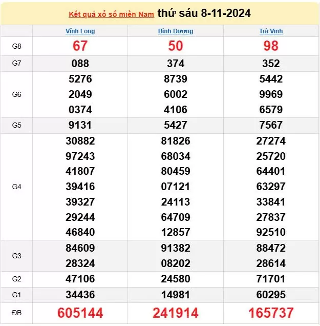 Kết quả Xổ số miền Nam ngày 8/11/2024, KQXSMN ngày 8 tháng 11, XSMN 8/11, xổ số miền Nam hôm nay