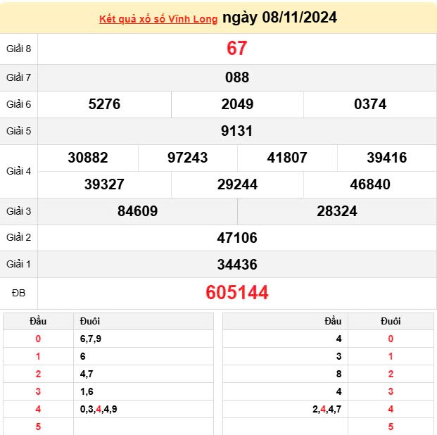 XSVL 8/11, Kết quả xổ số Vĩnh Long hôm nay 8/11/2024, KQXSVL thứ Sáu ngày 8 tháng 11