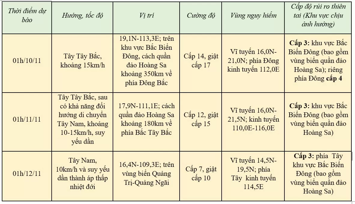 Tin bão trên Biển Đông (Cơn bão số 7) mới nhất hôm nay 9/11: Cường độ bão mạnh nhất vào hôm nay