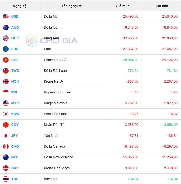 Tỷ giá USD hôm nay 9/11/2024: