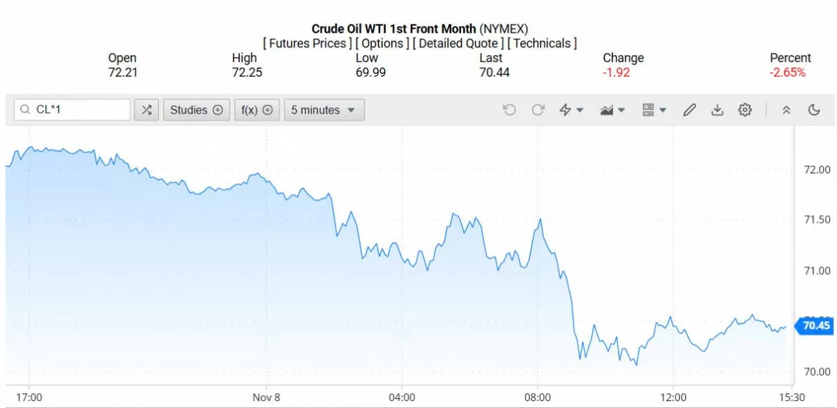 Giá xăng dầu hôm nay 9/11/2024: Quay đầu giảm