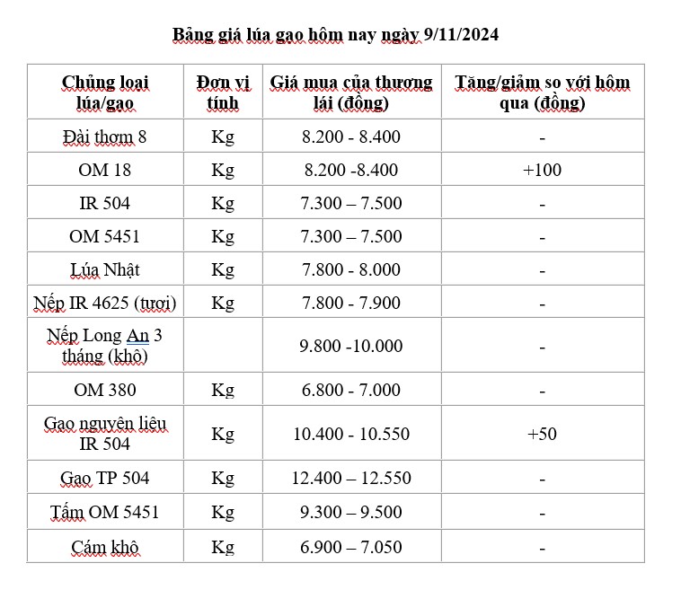 bang-gia-lua-gao-ngay-911202420241109105705 Giá lúa gạo hôm nay 9/11/2024: Giá lúa tăng nhẹ; thị trường giao dịch trầm lắng