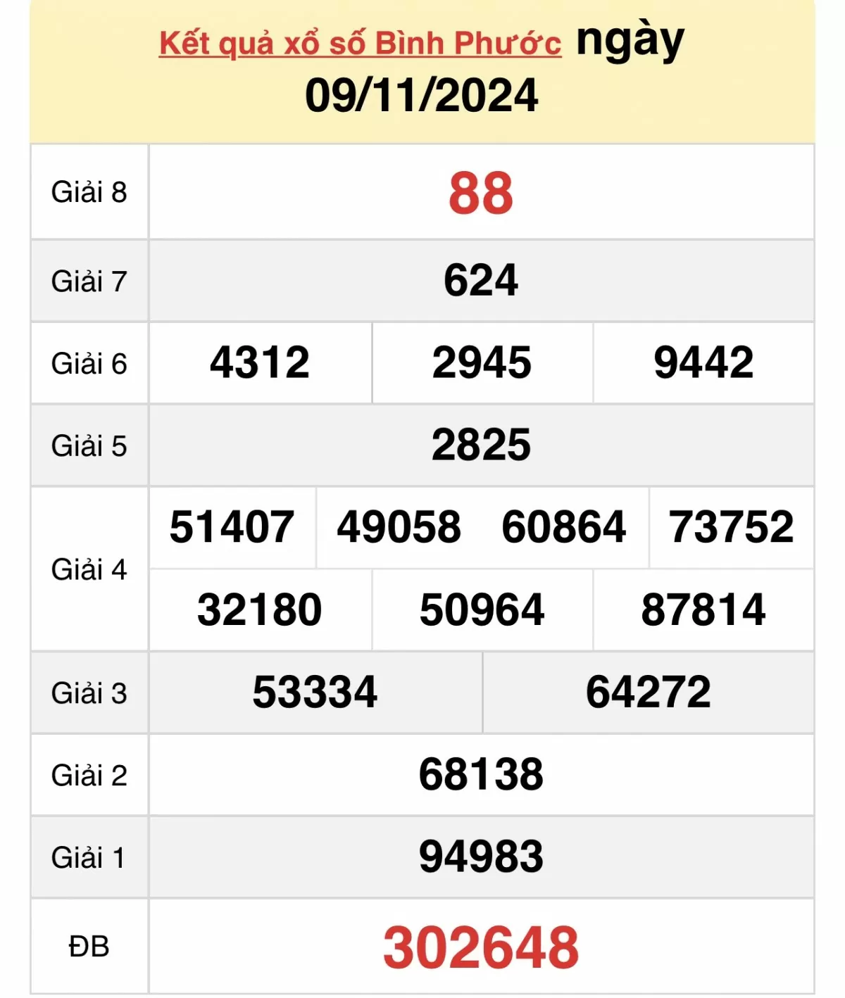XSBP 9/11, Xem kết quả xổ số Bình Phước hôm nay 9/11/2024, xổ số Bình Phước ngày 9 tháng 11
