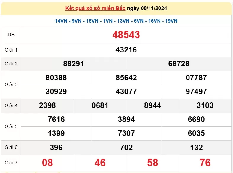 XSMB 10/11, Kết quả xổ số miền Bắc hôm nay 10/11/2024, xổ số miền Bắc 10 tháng 11, trực tiếp XSMB 10/11