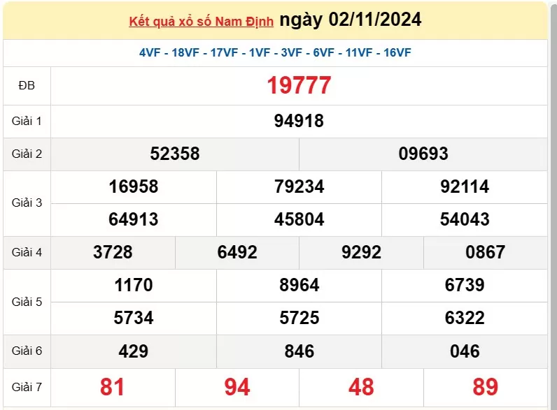 XSND 9/11, Kết quả xổ số Nam Định hôm nay 9/11/2024, KQXSND thứ Bảy ngày 9 tháng 11