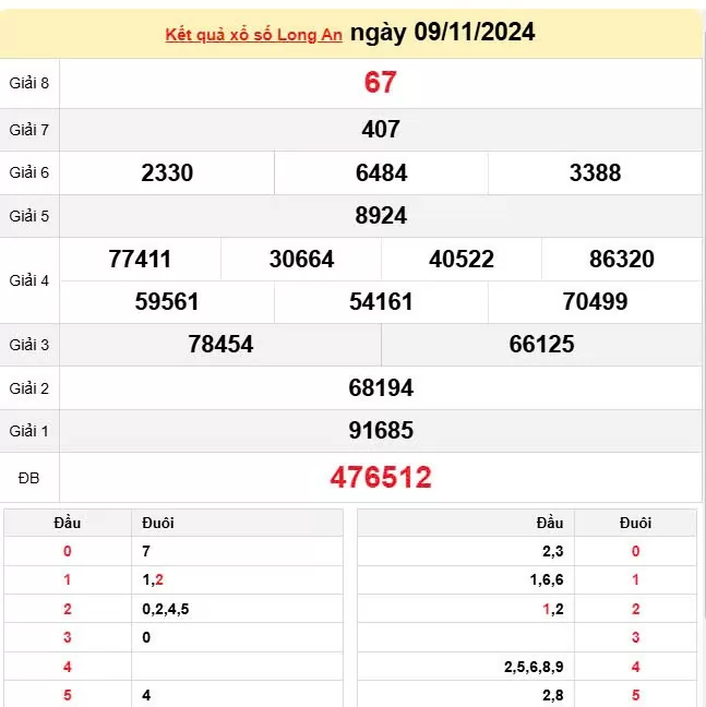 XSLA 9/11, Kết quả xổ số Long An hôm nay 9/11/2024, KQXSLA thứ Bảy ngày 9 tháng 11