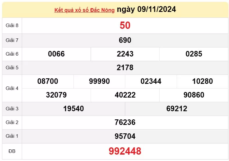 XSDNO 9/11, kết quả xổ số Đăk Nông hôm nay 9/11/2024, xổ số Đăk Nông ngày 9/11