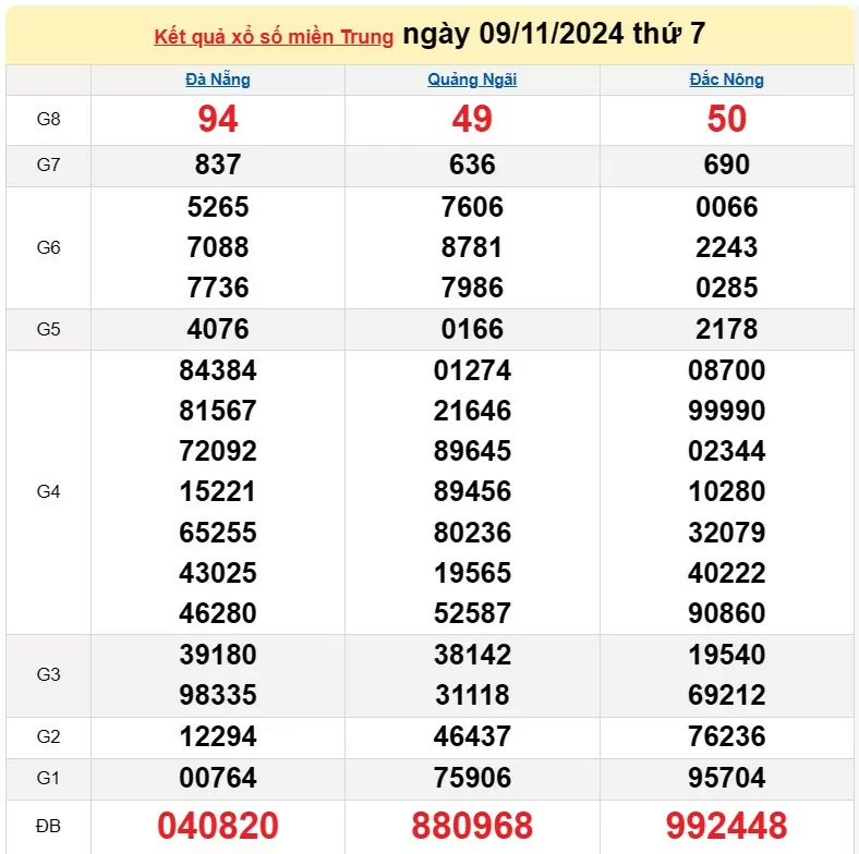 XSMT 9/11, Kết quả xổ số miền Trung hôm nay 9/11/2024, xổ số miền Trung ngày 9 tháng 11, trực tiếp XSMT