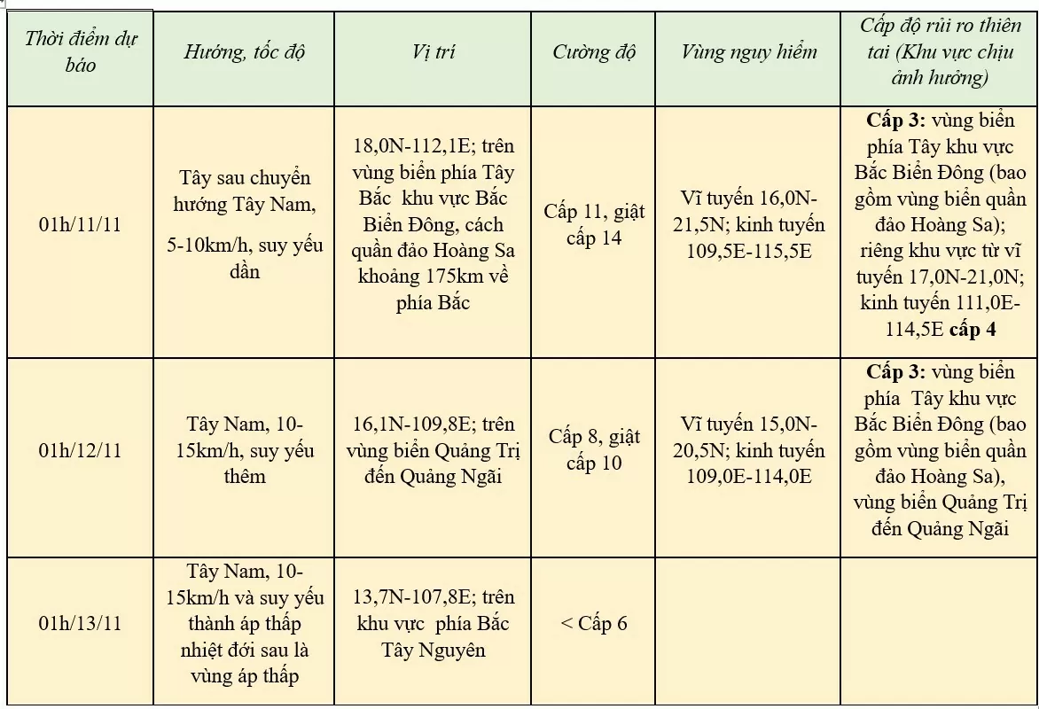 Bão số 7 đang ở cường độ mạnh nhất, giật trên cấp 17, cách quần đảo Hoàng Sa khoảng 340km