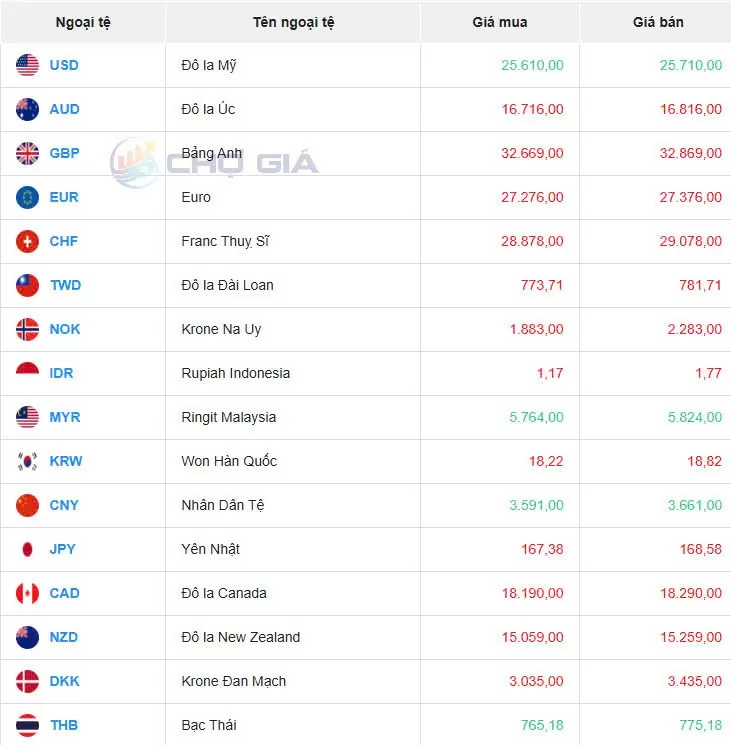 Tỷ giá USD hôm nay 10/11/2024: