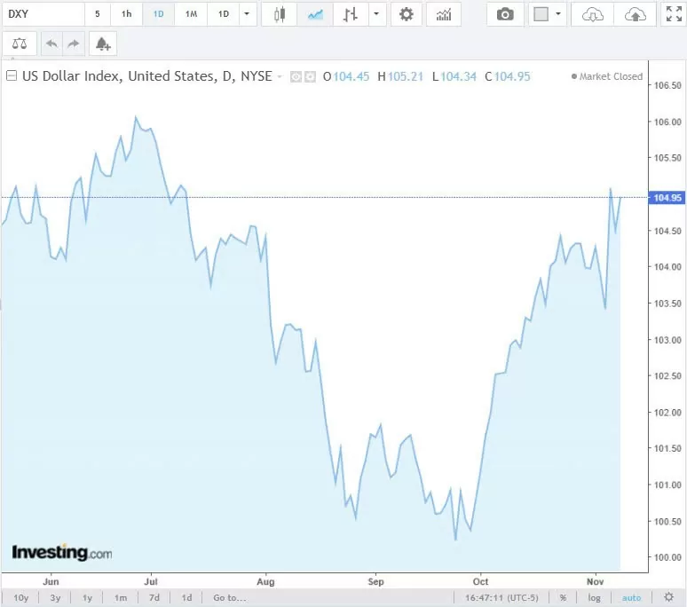 Tỷ giá USD hôm nay 10/11/2024: