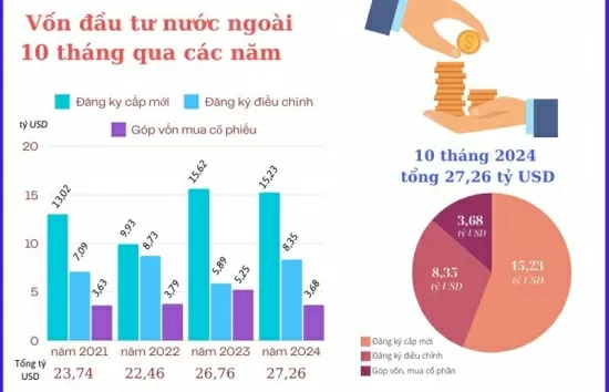 Infographic | 10 tháng năm 2024, tổng vốn đầu tư FDI đạt hơn 27 tỷ USD