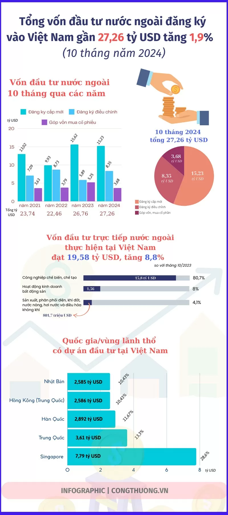 Infographic | 10 tháng năm 2024, tổng vốn đầu tư FDI đạt hơn 27 tỷ USD