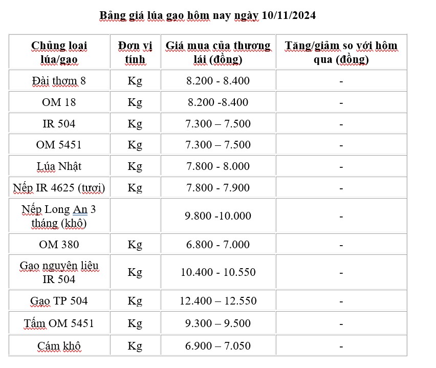 bang-gia-lua-gao-ngay-1011202420241110101723 Giá lúa gạo hôm nay 10/11/2024 và tổng kết tuần: Giá lúa tăng, giảm trái chiều 100-300 đồng/kg; giá gạo biến động