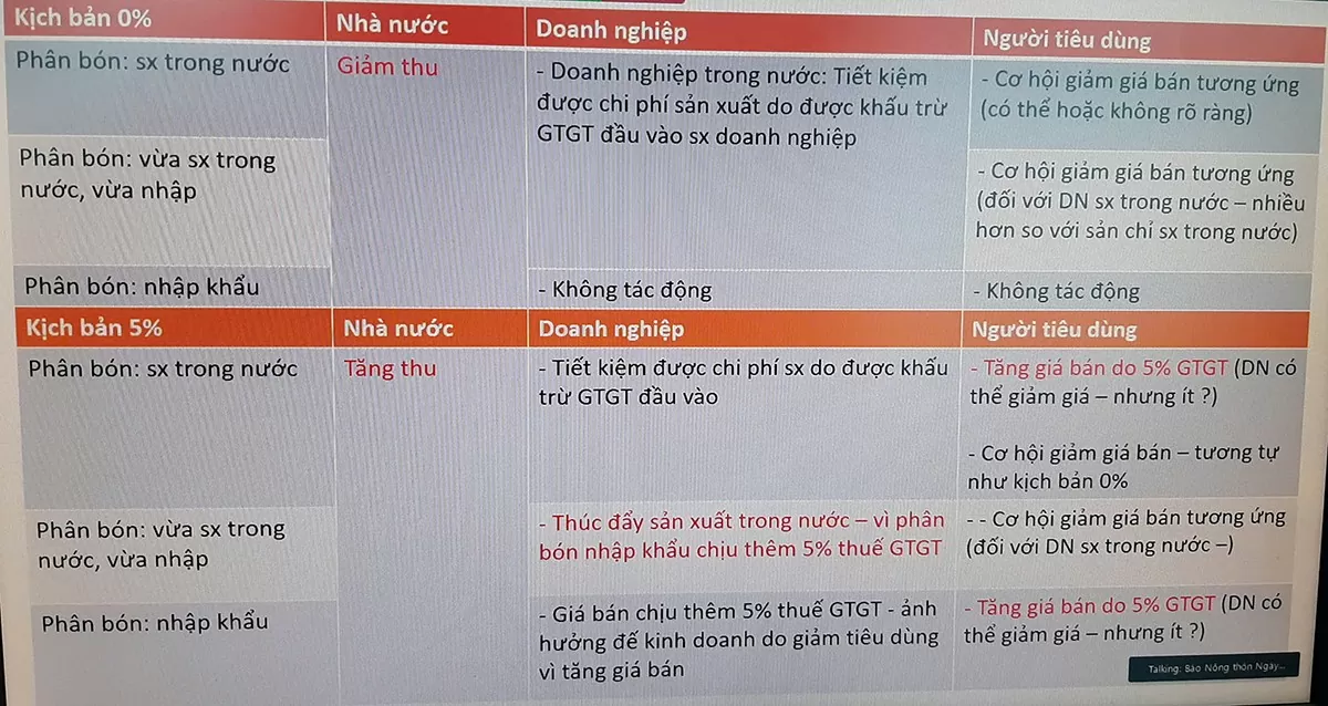 kịch bản tác động của việc áp thuế VAT với mặt hàng phân bón của Đại biểu Phan Đức Hiếu - Ủy viên Thường trực Ủy ban kinh tế Quốc hội