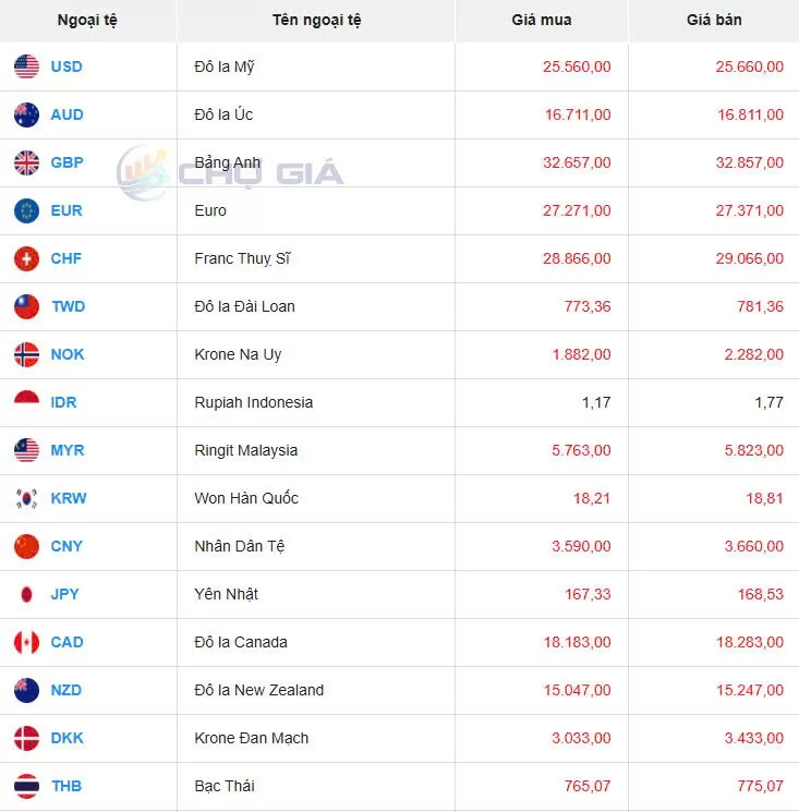 Tỷ giá USD hôm nay 11/11/2024: