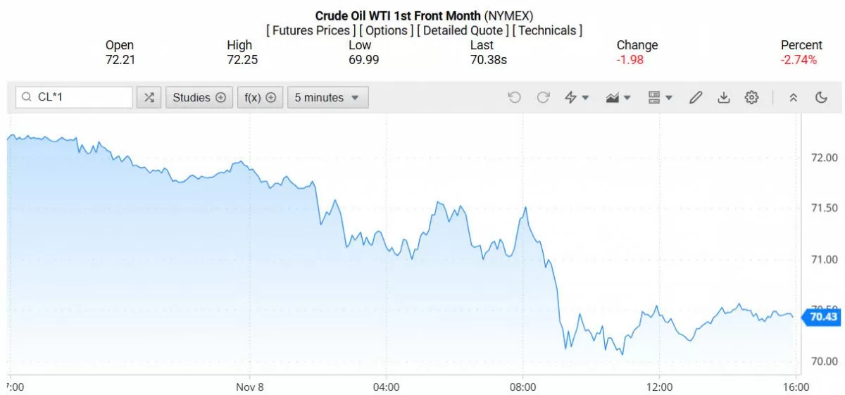 Giá xăng dầu hôm nay 11/11/2024: Giá dầu còn giảm đến bao giờ?