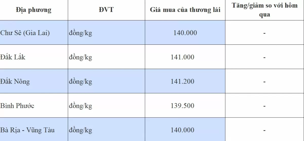 Giá tiêu hôm nay 11/11/2024: