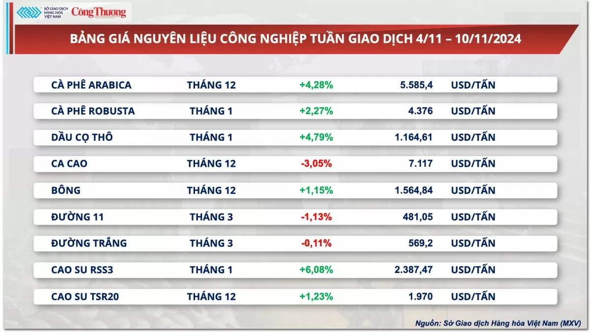 Thị trường hàng hóa hôm nay 11/11/2024: Nhập khẩu đậu tương của Trung Quốc cao kỷ lục đẩy giá tăng mạnh