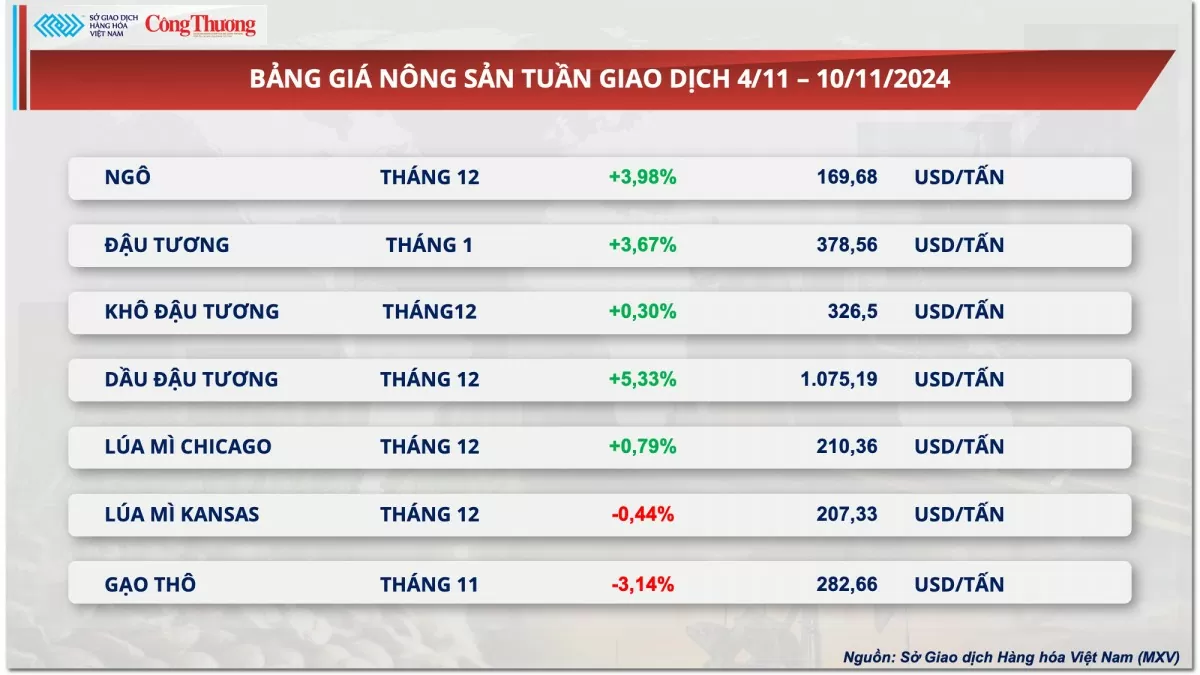 Thị trường hàng hóa hôm nay 11/11/2024: Nhập khẩu đậu tương của Trung Quốc cao kỷ lục đẩy giá tăng mạnh