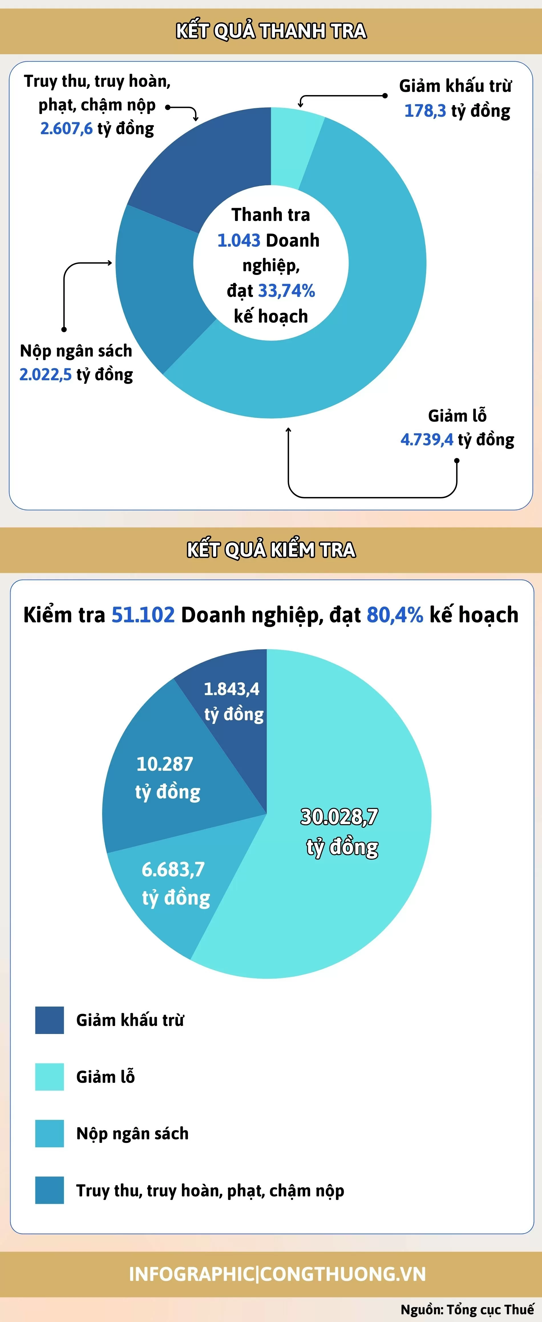 Infographic | Kết quả thanh tra, kiểm tra thuế 10 tháng năm 2024