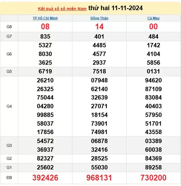 XSMN 14/11, trực tiếp Kết quả xổ số miền Nam hôm nay 14/11/2024, XSMN thứ Năm, KQXSMN ngày 14/11