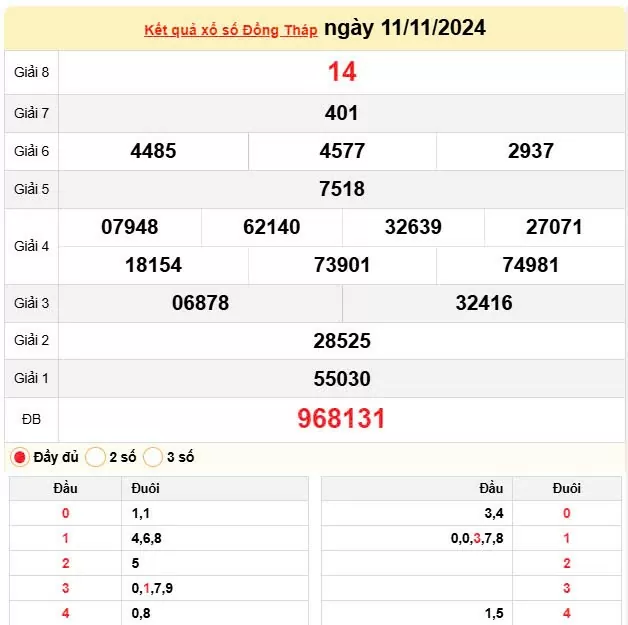 XSDT 11/11, Kết quả xổ số Đồng Tháp hôm nay 11/11/2024, KQXSDT thứ Hai ngày 11 tháng 11