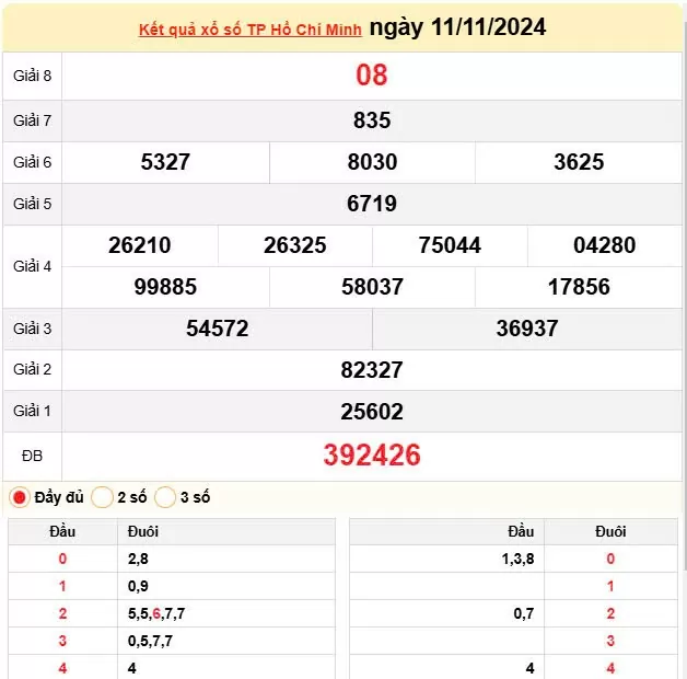 XSHCM 11/11, Kết quả xổ số TP.HCM hôm nay 11/11/2024, KQXSHCM ngày 11 tháng 11