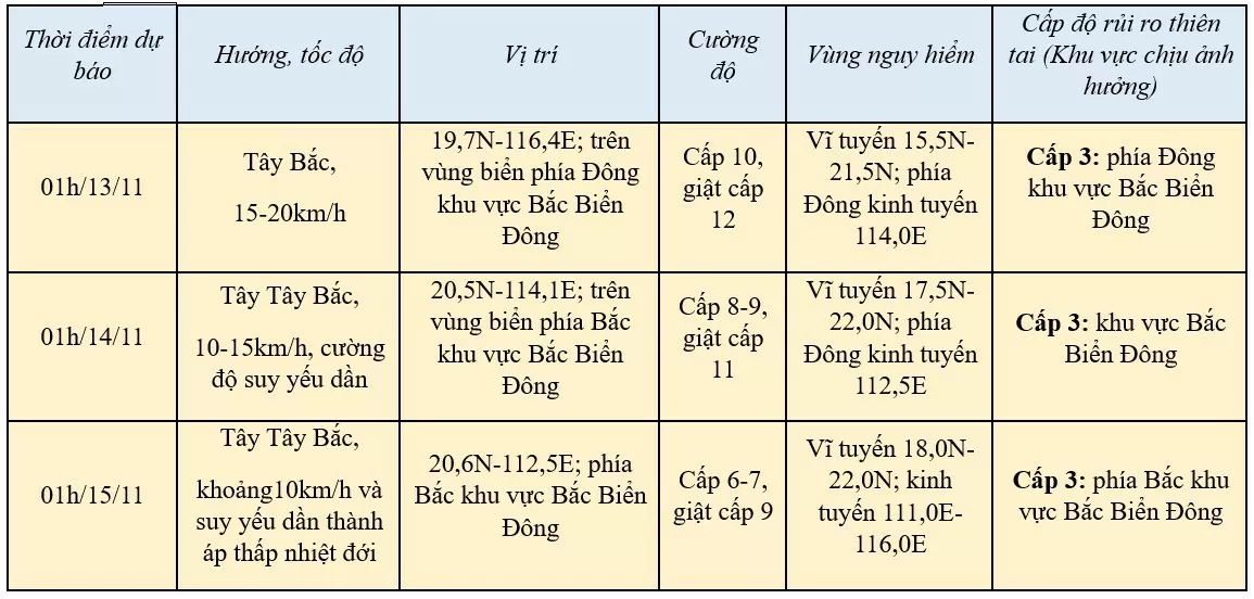 Tin bão mới nhất 12/11: Bão Toraji cơn bão số 8 trên Biển Đông suy yếu nhanh trong 2 ngày tới