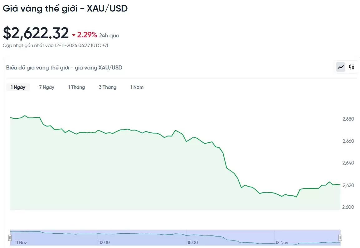 Giá vàng hôm nay 12/11/2024: