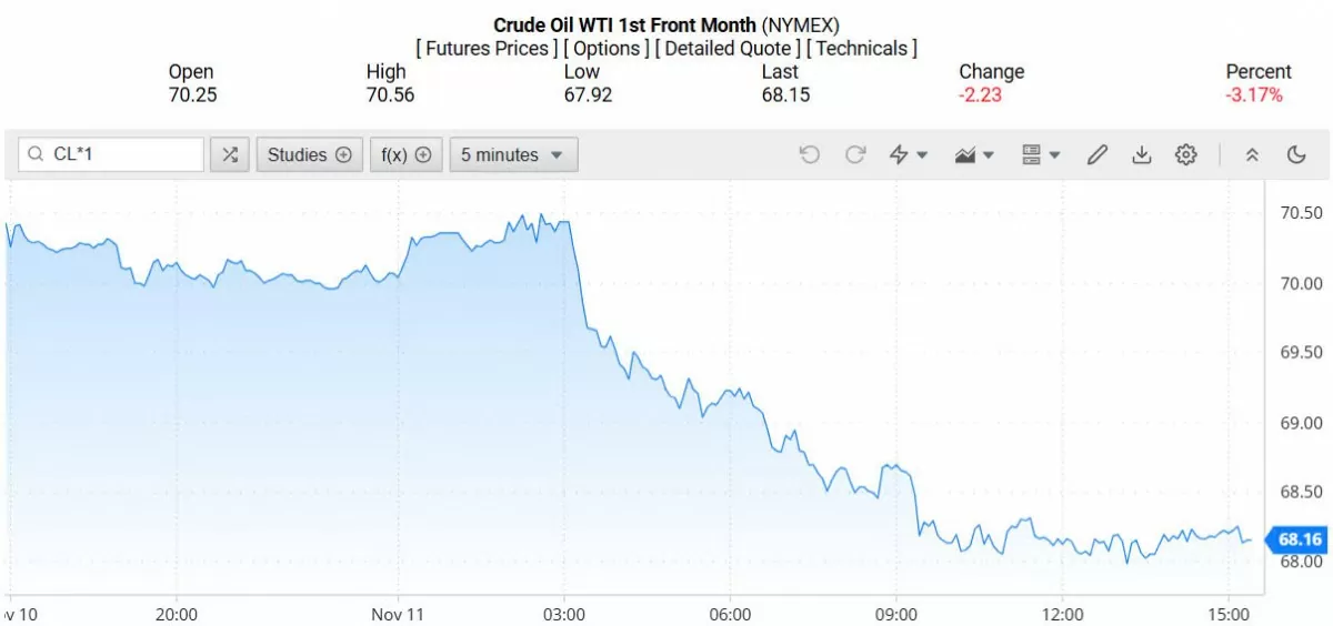 Giá xăng dầu hôm nay 12/11/2024: Tiếp đà giảm sâu