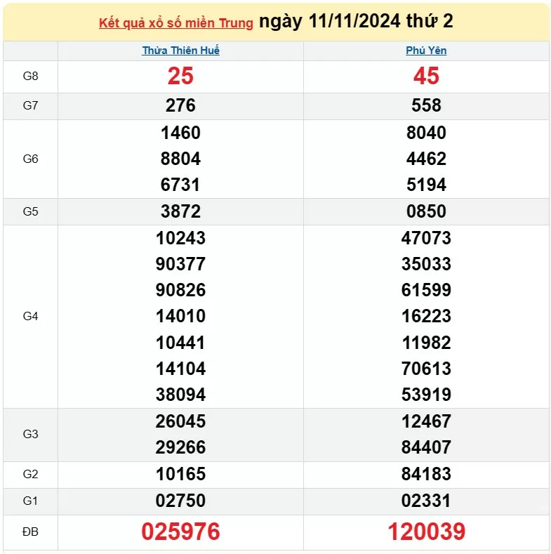 Kết quả Xổ số miền Trung ngày 14/11/2024, KQXSMT ngày 14 tháng 11, XSMT 14/11, xổ số miền Trung hôm nay