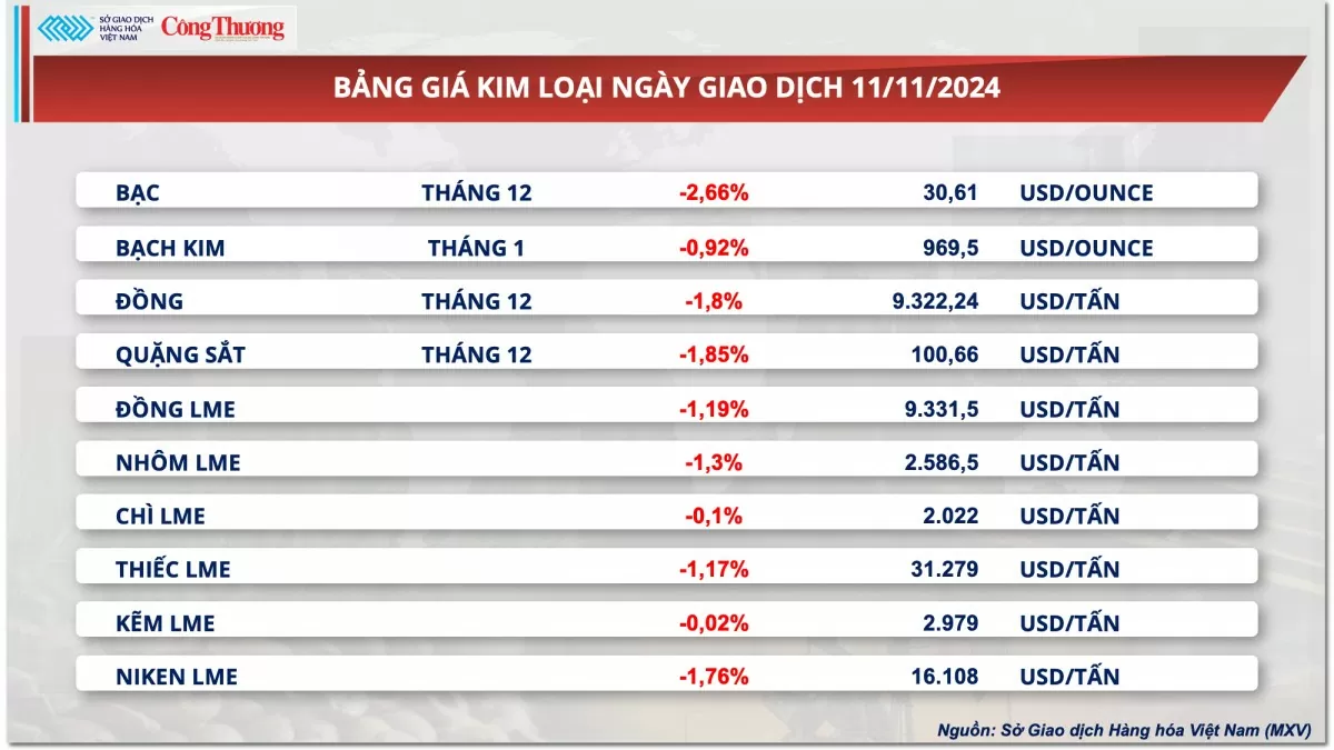 Thị trường hàng hóa hôm nay 12/11/2024: Đồng USD mạnh lên gây sức ép cho giá dầu và kim loại quý