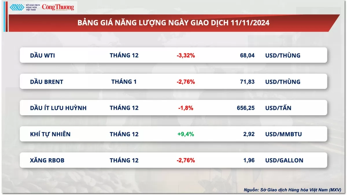 Thị trường hàng hóa hôm nay 12/11/2024: Đồng USD mạnh lên gây sức ép cho giá dầu và kim loại quý