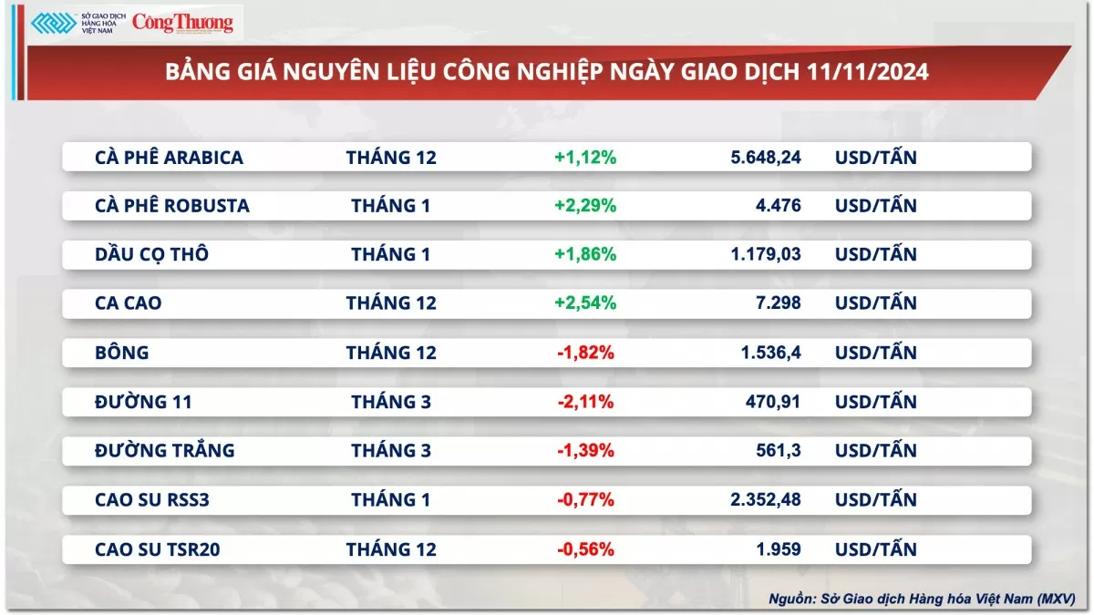 Thị trường hàng hóa hôm nay 12/11/2024: Đồng USD mạnh lên gây sức ép cho giá dầu và kim loại quý