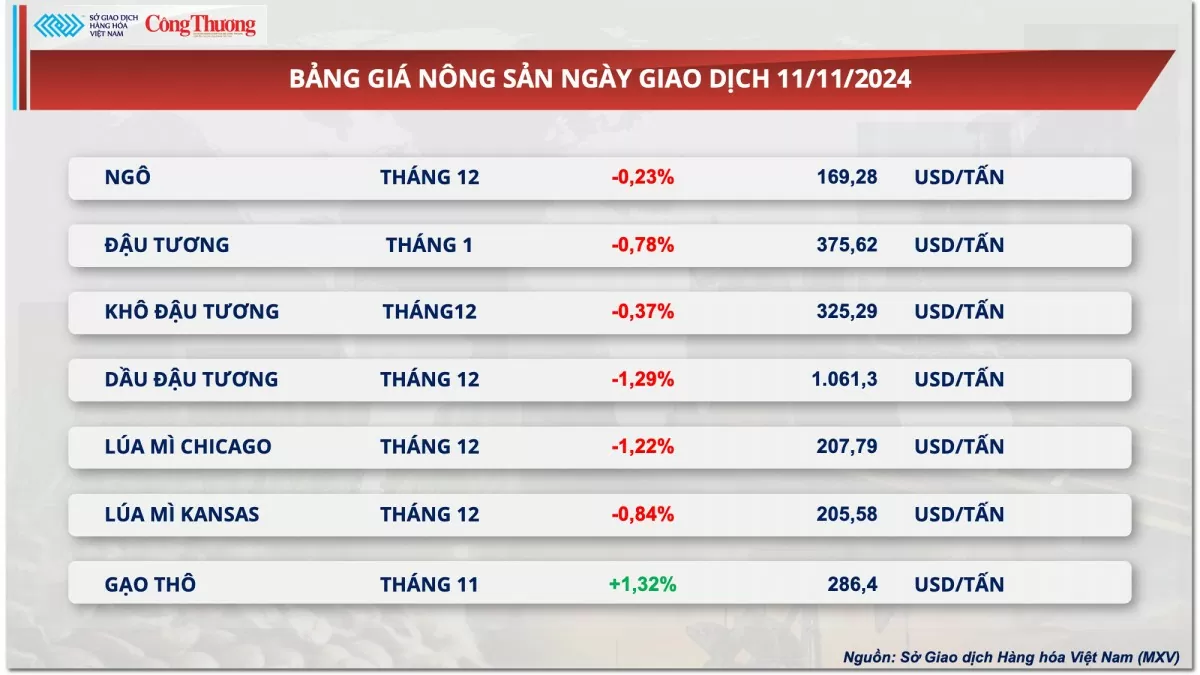 Thị trường hàng hóa hôm nay 12/11/2024: Đồng USD mạnh lên gây sức ép cho giá dầu và kim loại quý