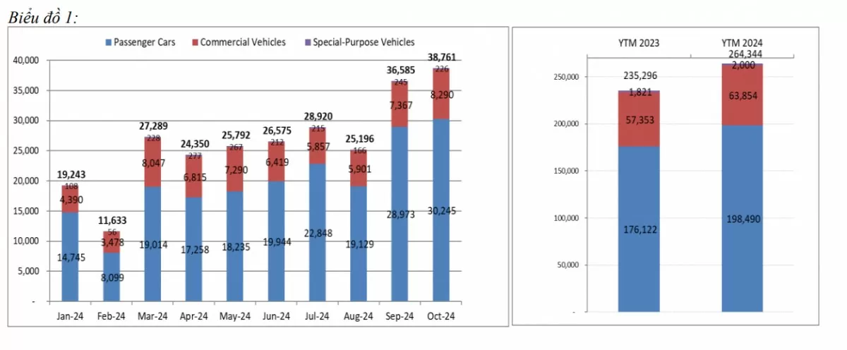 Thị trường ô tô tiếp tục tăng trưởng, gần 39.000 ô tô được bán ra trong tháng 10