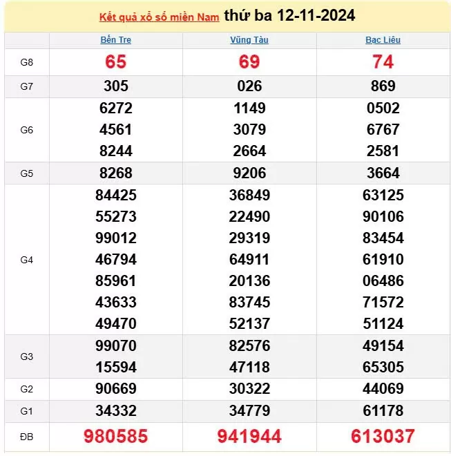 XSMN 12/11, trực tiếp Kết quả xổ số miền Nam hôm nay 12/11/2024, XSMN Thứ ba, KQXSMN ngày 12/11