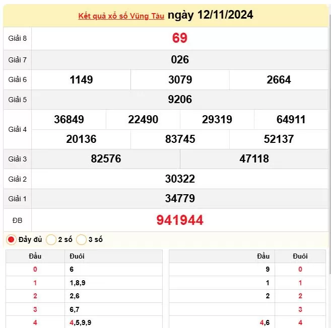 XSVT 12/11, trực tiếp Kết quả xổ số Vũng Tàu hôm nay 12/11/2024, XSVT thứ 3, KQXSVT ngày 12/11