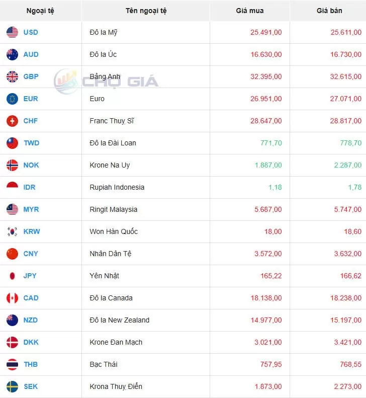 Tỷ giá USD hôm nay 13/11/2024: Đồng USD tăng giá