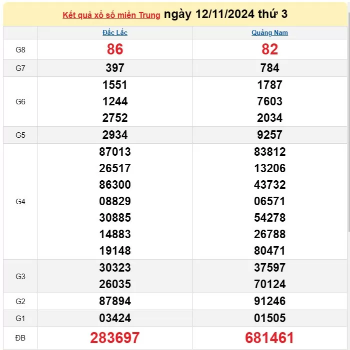 Kết quả Xổ số miền Trung ngày 14/11/2024, KQXSMT ngày 14 tháng 11, XSMT 14/11, xổ số miền Trung hôm nay