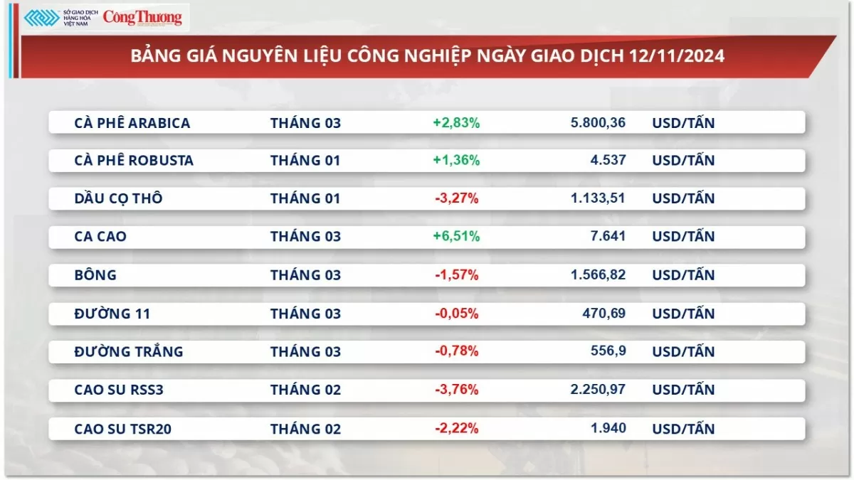 Thị trường hàng hóa hôm nay 13/11/2024: Giá đậu tương mở rộng đà suy yếu