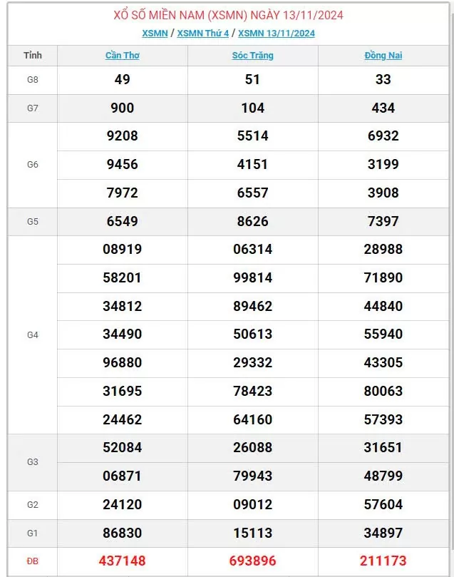 XSMN 14/11, trực tiếp Kết quả xổ số miền Nam hôm nay 14/11/2024, XSMN thứ Năm, KQXSMN ngày 14/11