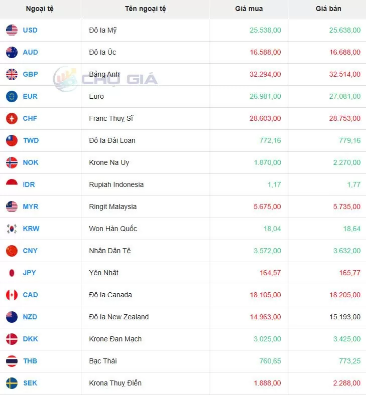 Tỷ giá USD hôm nay 14/11/2024: Đồng USD đạt mức cao nhất trong 1 năm