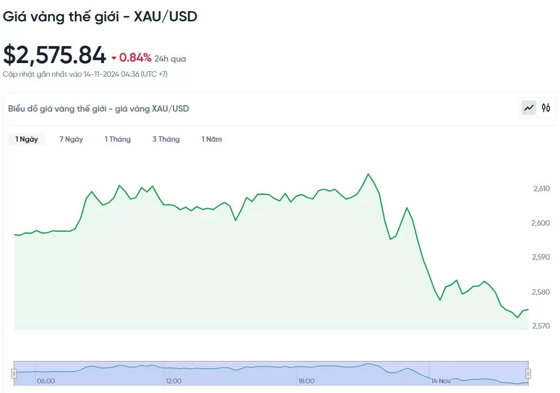 Giá vàng hôm nay 14/11/2024: