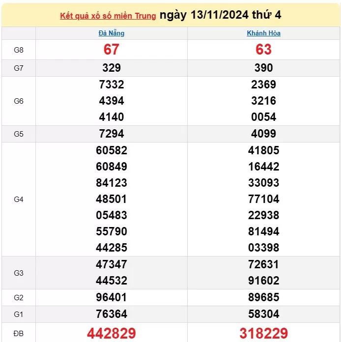 XSMT 14/11, Kết quả xổ số miền Trung hôm nay 14/11/2024, xổ số miền Trung ngày 14 tháng 11, trực tiếp XSMT 14/11